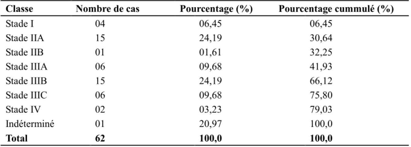 Tableau 6. Répartition des CCR en fonction de la classification TNM établie par l’OMS 