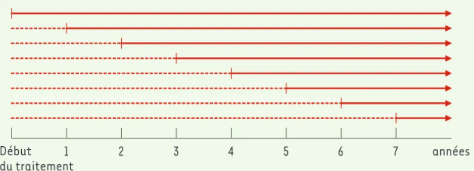 Figure 1. Temps d’observation des analyses successives (trait plein) avec troncature à gauche à  1, 2,… 7 ans de suivi.Début du traitement années1234567 Nouvelles.indd   804Nouvelles.indd   804 06/10/2008   14:56:4606/10/2008   14:56:46