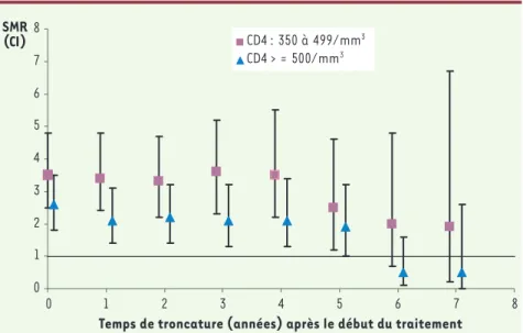 Figure 2. Standardized Mortality Ratios (SMR)  selon le temps passé avec des lymphocytes T  CD4 entre 350 et 499/mm 3  et au-dessus de  500/mm 3 , et selon le temps de troncature