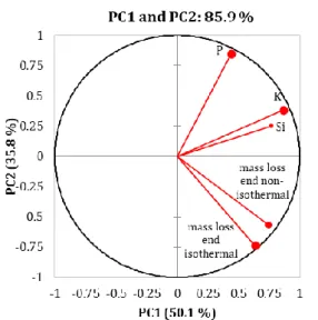 Figure 9. Loading plot of the PCA on the final solid mass loss in torrefaction versus the potassium (K),  silicon (Si) and phosphorous (P) content on the raw biomass samples 