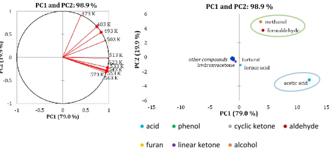 Figure 10. Loading plot (left) and score plot (right) of the PCA on all volatile species produced versus  temperature in the non-isothermal torrefaction of 14 biomass samples