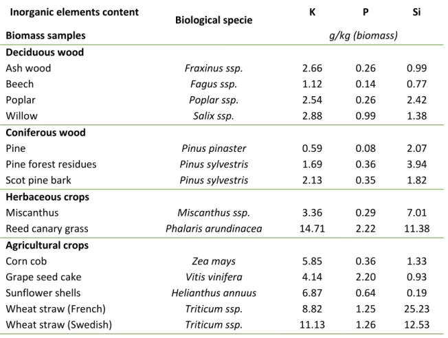 Table  1.  Potassium  (K),  silicon  (Si)  and  phosphorous  (P)  content  measured  for  the  biomass  samples  studied 