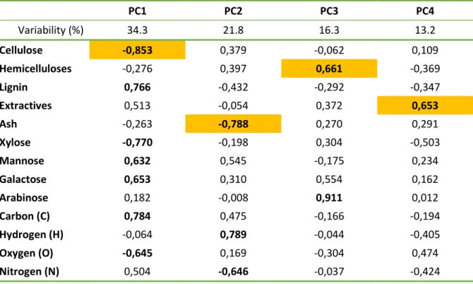 Table  2.  Factor  loadings  of  the  PCA  on  macromolecular  and  elemental  composition   of 14 biomass samples     PC1  PC2  PC3  PC4  Variability (%)  34.3  21.8  16.3  13.2  Cellulose  -0,853  0,379  -0,062  0,109  Hemicelluloses  -0,276  0,397  0,66