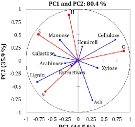 Figure 2. Loading plot of the PCA on the elemental composition of 14 biomass samples  This PCA showed a clear anti-correlation between O and N composition