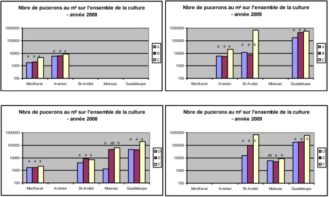 Figure 1 Densité des populations de pucerons dans les essais conduits en 2008 et 2009 sur les  familles 1 (populations A, B, C) et 2 (populations D, E, F)