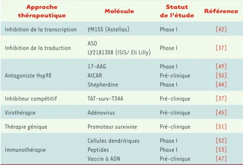 Tableau II. Tableau des principales stratégies thérapeutiques ciblant Survivine.