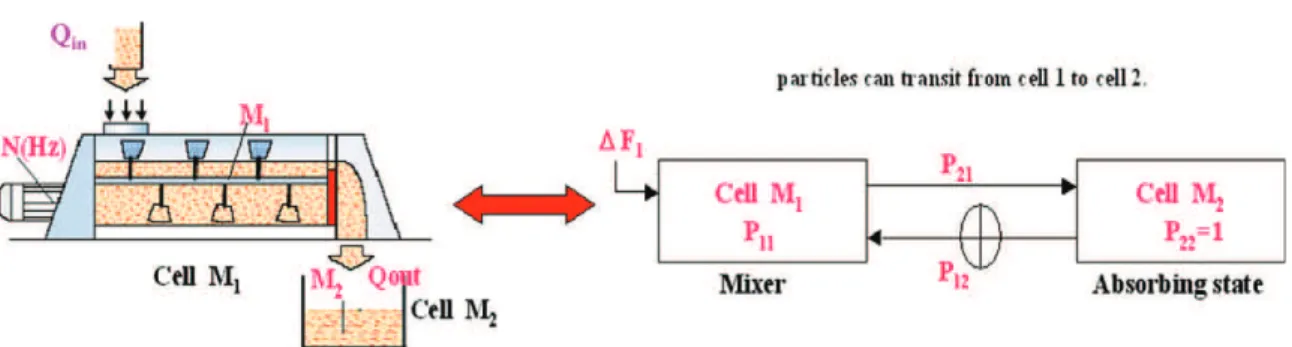 Fig. 2. Pilot scale continuous mixer Gericke GCM 500 used in the present work: loss-in-weight feeders (1,2); feeding chute tube (3); mixer outlet (4); balances (5,6).