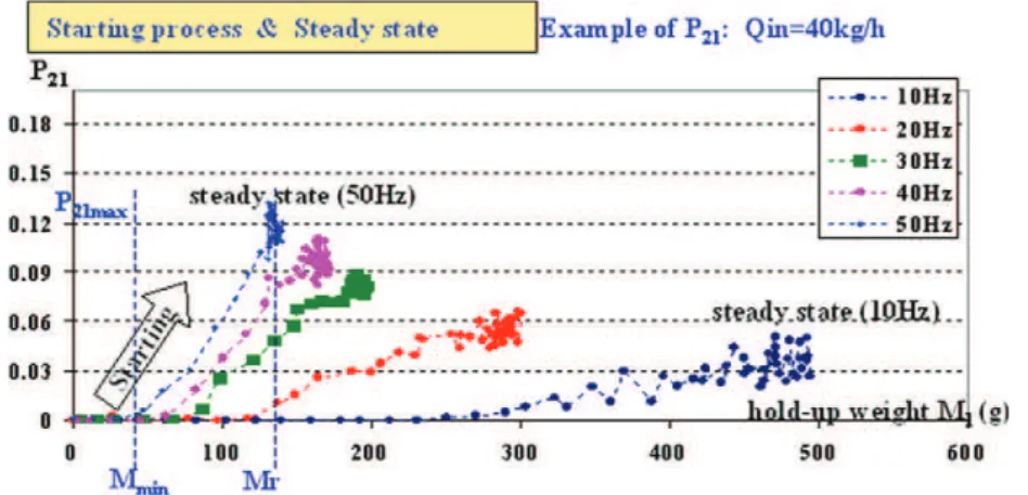 Fig. 8. Hold-up weight vs flowrate steady-state chart.