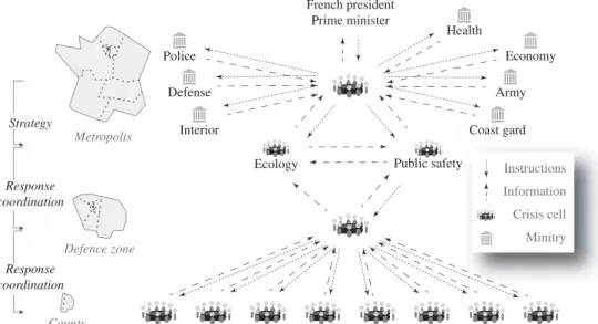 Figure 1. The French governmental organisation during a crisis response (from Ministère de l ’ égalité des territoires et du logement and Ministère de l ’ écologie, du développement durable et de l ’ énergie (2012), and Renou and Dolidon (2015)), illustrat
