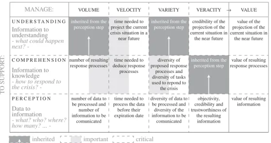 Figure 2. The proposed framework to support the design of a new emergency decision support system, able to connect to diverse, external, data sources, in order to improve their users ’ situation awareness.
