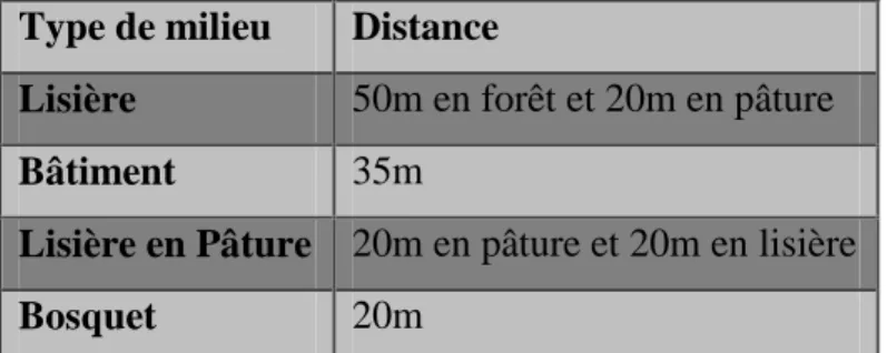 Tableau 3 : Récapitulatif des distances choisies pour les différents types de milieu 