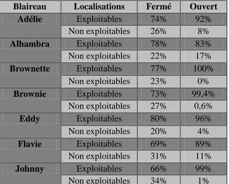 Tableau  6 :  Représentation  des  localisations  exploitables  et  non  exploitables  imprécises  (et  non celles du à la présence du blaireau dans son terrier) en pourcentage en fonction du milieu  (ouvert et fermé) 