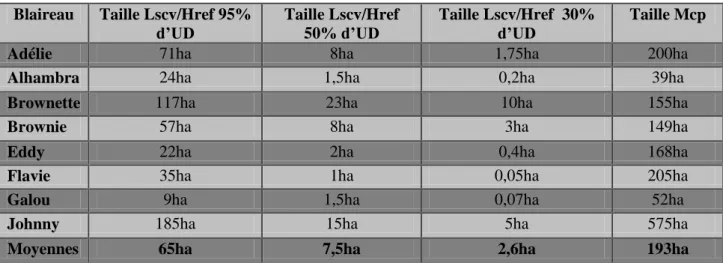 Tableau 7:  Représentation  de  la  taille  des  domaines  vitaux  de  chaque  blaireau  calculés  avec  des méthodes différentes et les moyennes correspondantes 