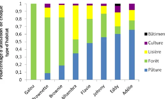 Figure 3: Représentation de l’utilisation de chaque type d’habitat  au sein  du domaine  vital  à  50% d’UD pour chaque blaireau  