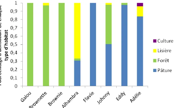 Figure 5: Représentation de l’utilisation de chaque type d’habitat en fonction de chaque saison  chez le blaireau Alhambra 