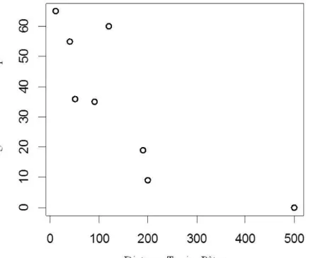Figure  6 :  Représentation  de  la  corrélation  entre   l’ utilisation  des  pâtures  et  les  distances  terrier-pâture 