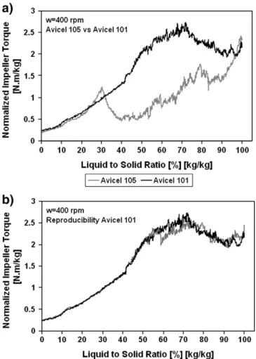 Fig. 11 shows a torque comparison between MCC Avicel 105 (D 50 =20 μm) and MCC Avicel 101 (D 50 =60 μm) and the  reprodu-cibilty for MCCAvicel 101.