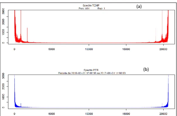 Figure  4: Spectres du signal de température et de période brute des  sondes implantées à  -15 cm  pour la  parcelle de l’ORE A01 (l'ensemble de l'enregistrement disponible est utilisé)