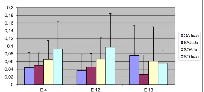 Figure  9:  pour  chacune  des  quatre  combinaisons  de  périodes-test  et  les  trois  équations  retenues,  l’histogramme présente la moyenne (sur toutes les sondes disponibles) de la différence entre chaque gain  et le meilleur (sur les douze possibili