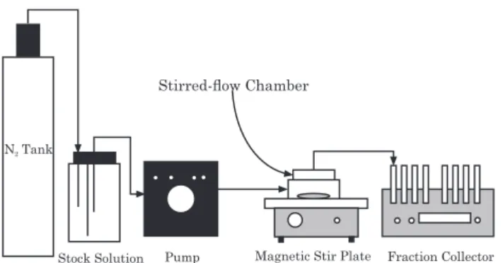 Figure 1. Stirred-flow system (Strawn &amp; Sparks, 2000).