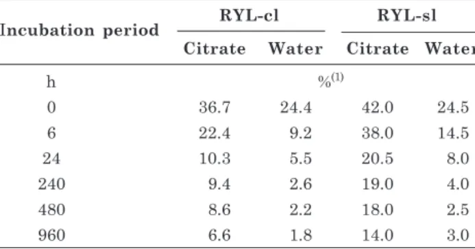 Table 4. Phosphorus desorbed during 62 min of each incubation period (0, 6, 24, 240, 480, 960 h), in a clayey texture Oxisol (RYL-cl) and a sandy-loam texture Oxisol (RYL-sl)