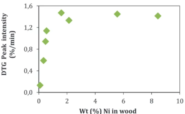 Fig. 11   Eﬀect  of  the  concentration  of  Ni  on  its  catalytic  eﬀect  at  520 °C 0,00,51,01,52,02,53,03,54,0