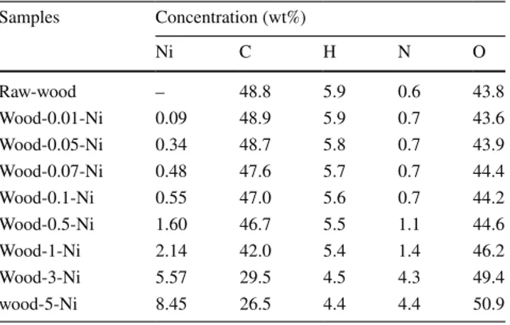 Table 1    Elementary  composition  of  the  impregnated  samples  and  raw wood Samples Concentration (wt%) Ni C H N O Raw-wood – 48.8 5.9 0.6 43.8 Wood-0.01-Ni 0.09 48.9 5.9 0.7 43.6 Wood-0.05-Ni 0.34 48.7 5.8 0.7 43.9 Wood-0.07-Ni 0.48 47.6 5.7 0.7 44.4