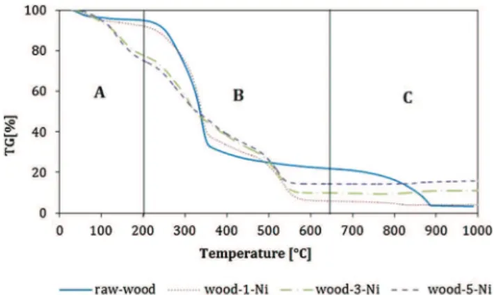 Fig. 6   TG proﬁles of wood samples impregnated during 3 days