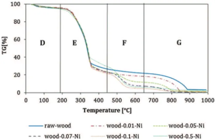 Fig. 10   DTG proﬁles of impregnated wood samples during 24 h