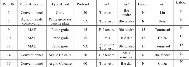 Tableau n° 2: modification de traitement sur les parcelles retenues afin de correspondre aux  pratiques réellement appliquées par les agriculteurs 