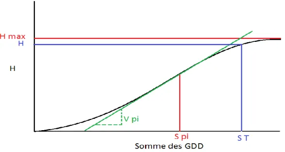Figure n°13 : Représentation des différents paramètres de la courbe logistique   (Spi est la somme des températures au point d’inflexion,  