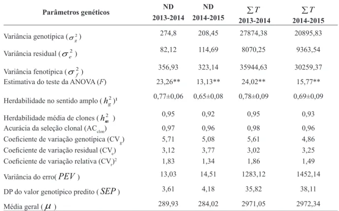 taBela 1 - Parâmetros  genéticos  para  características  número  de  dias  (ND)  e  soma  térmica  ( ∑T ) para a  maturação dos frutos, estimados a partir da avaliação de 130 clones de Coffea canephora, nos anos agrícolas de  2013-2014 e 2014-2015 no munic