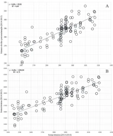 figura 2 – Dispersão no plano dos valores genotípicos do número de dias (A) e correlação da soma térmica (B)  para maturação dos frutos de 130 clones de Coffea canephora avaliados nos anos agrícolas de 2013-2014 e  2014-2015 no município de Ouro Preto do O