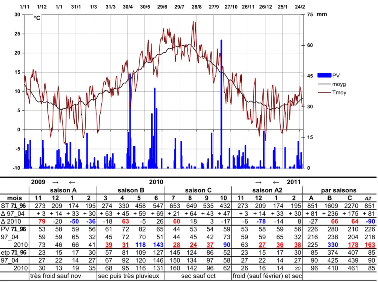Figure 2 : Climat d’Auzeville, campagne 2010 et début 2011 