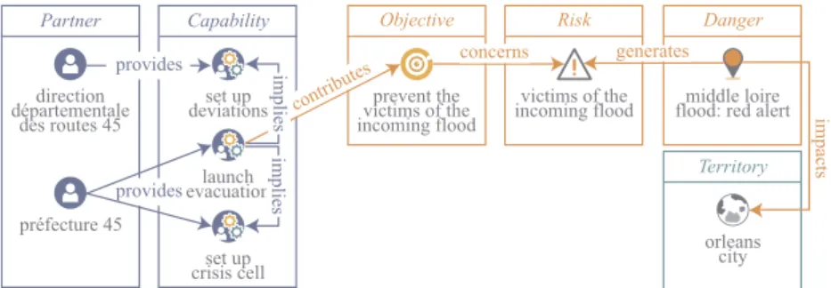 Fig. 3. One example of model representing a crisis situation, dedicated to the emergency managers of the French city of Orleans.