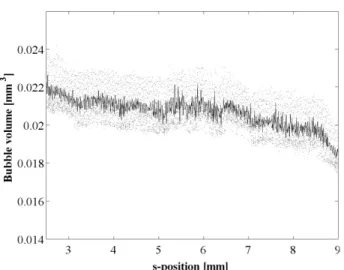 Figure 9. Bubble volumes versus s-position.