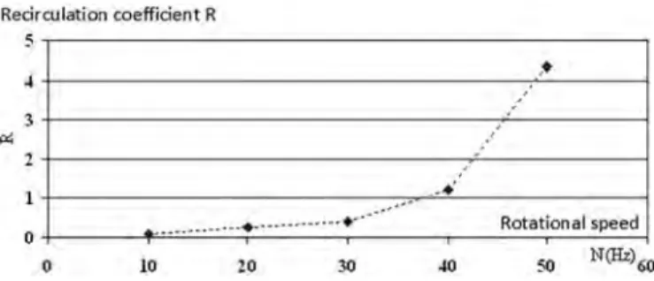 Fig. 12. Comparison of the homogeneous chain model's results with the experiments in terms of local outﬂow rates and internal hold-up weights during start-up, for various stirrer's rotational speeds, Q in = 40 kg h −1 .