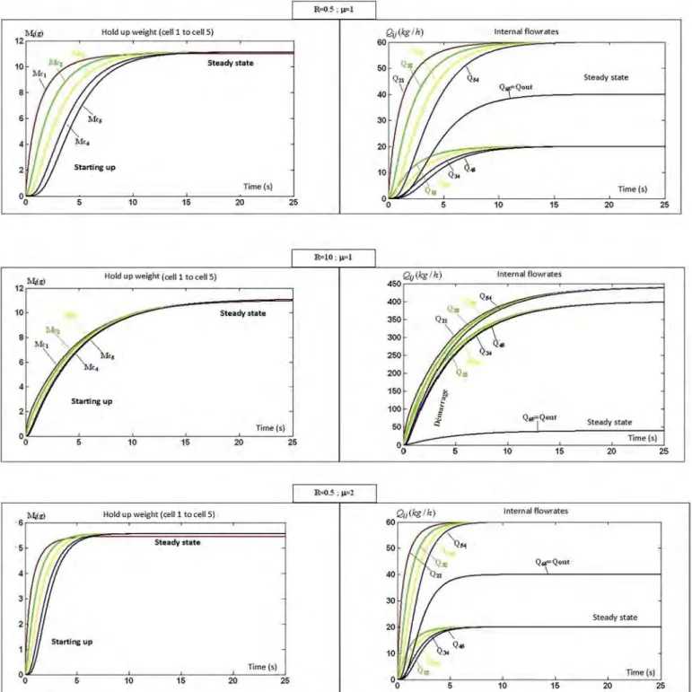 Fig. 4. Simulation of the evolution of the internal hold-ups and ﬂowrates during the starting of a continuous mixer showing the inﬂuence of the recirculation ratio R