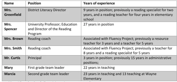 Table  4.  Professional  Background  of  District  Leaders,  University  Partners  and  School  Leaders 