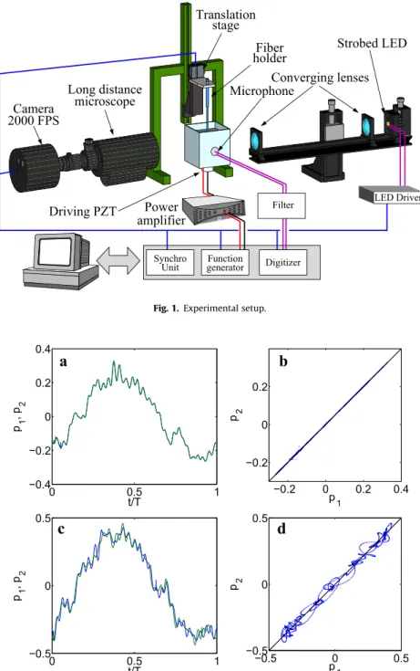 Fig. 2. Successive one-period samples of the filtered microphone output, distant of 1000 acoustic periods