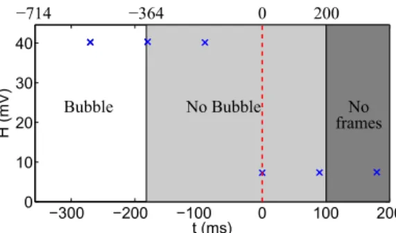 Fig. 10. Cross-signs: amplitude of H for each microphone sample. The origin of time corresponds to the trigger signal sent to the camera (dashed line)