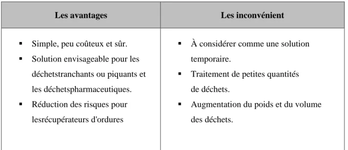 Tableau N° 04:Les avantages et les inconvénients de l'encapsulation (CICR, 2011). 