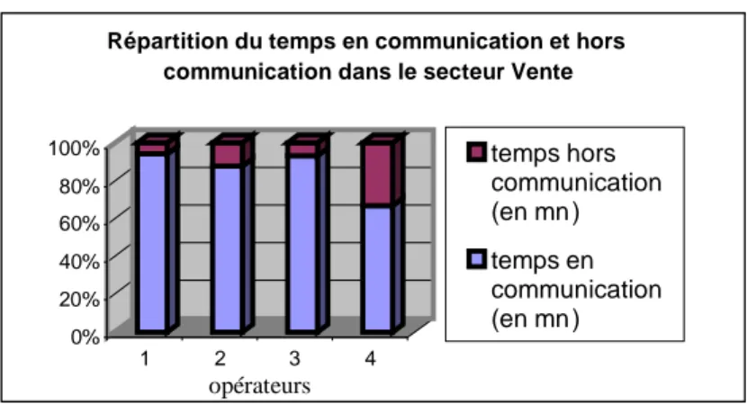 Graphique 1 : Répartition du temps en communication et hors communication téléphonique dans  l’activité de 4 opérateurs dans le secteur vente