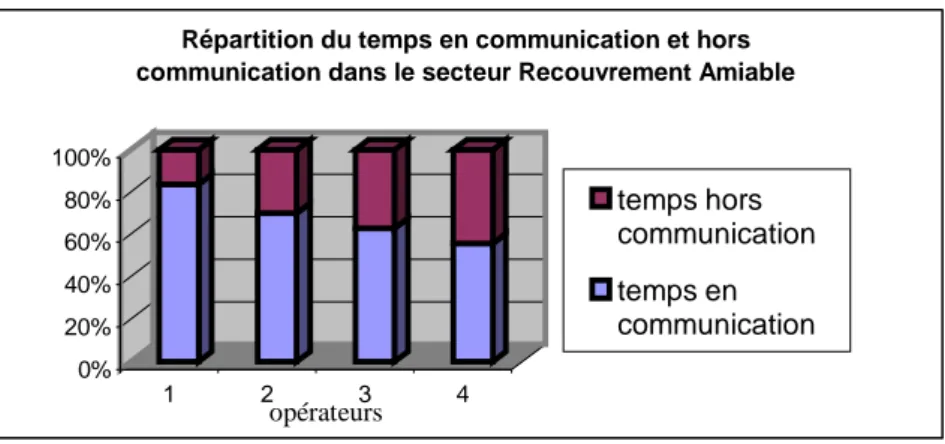 Graphique 2 : Répartition du temps en communication et hors communication téléphonique dans  l’activité de 4 opérateurs en recouvrement amiable