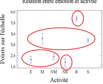 Graphique 1. Moyennes des intensités émotionnelles par catégorie   d’activité (ensembles significativement différents)