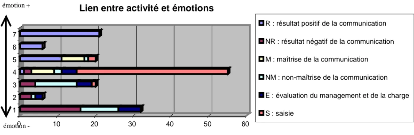 Graphique 2. Proportion des catégories de l’activité entraînant des émotions de valeur allant de 1  (émotion négative) à 7 (émotion positive)