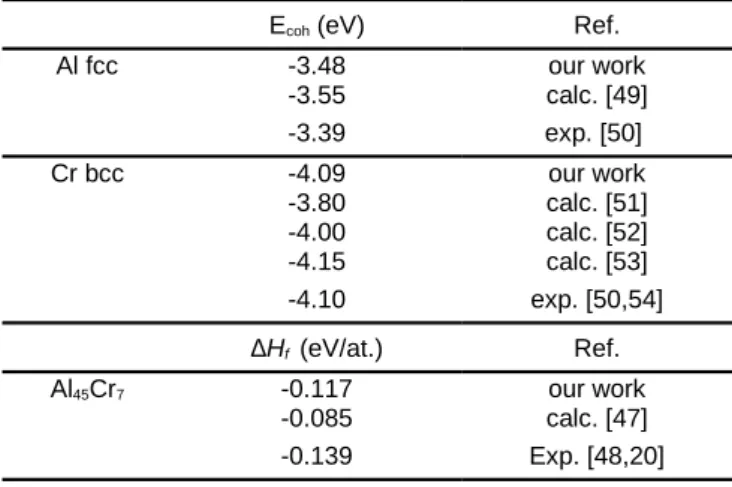 Table   1.  Cohesive   energies   for   fcc   Al   and   bcc   Cr.   Formation   enthalpy   of Al 45 Cr 7 .