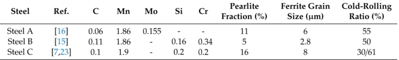 Table 1. Compositions (wt.%) and microstructural states before cold-rolling of the ferrite-pearlite studied steels.