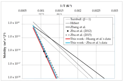 Figure 1. Interface mobility M HAB  proposed by different authors for high angle boundary in ferrite  (mobility as a function of the temperature)