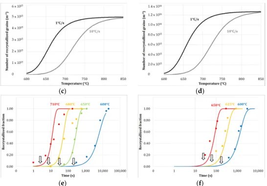 Figure 2. (a,b) Experimental recrystallization kinetics (symbols) compared to simulation results  (continuous line) as a function of the temperature during continuous heating experiments for steels  A and B; the arrows indicate when 80% of possible nuclei 